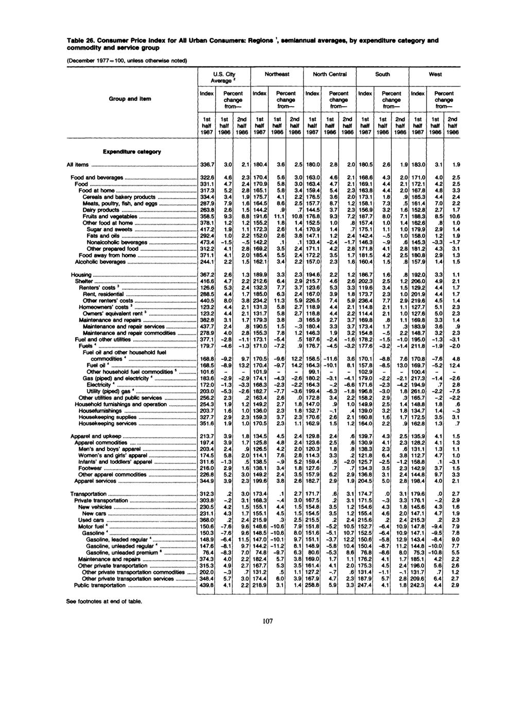 Table 26. Consumer Price for All Urban Consumers: Regions ', semiannual averages, by expenditure category and commodity and service group (December 1977=100, unless otherwise noted) U.S.