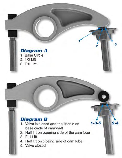 pushrod length diagrams Rocker Arm Geometry & Proper Pushrod Length Many variables directly affect determining proper pushrod length. Pushrod length is affected by all of the variables listed below.