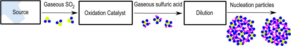 10 Laboratory tests: volatile particles Mimicking the volatile particle formation in diesel exhaust (Karjalainen et al.