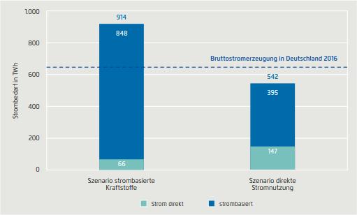 Electricity demand in TWh Relevance of efficiency in transport- and energy transition Electricity demand for indirect und direct electrification of the transport sector depending on efficiency of