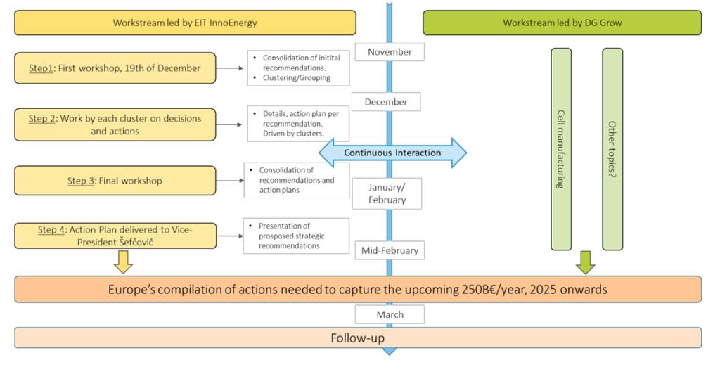European Battery Alliance - Workstreams ENEA s test