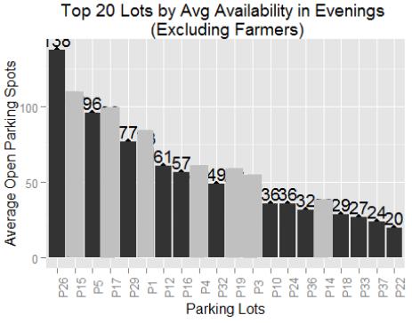 The Mercer Island Parking Analysis to Assess Availability (2015, MICA) assessed the parking supply in Town Center off-street parking during morning, afternoon, and evening