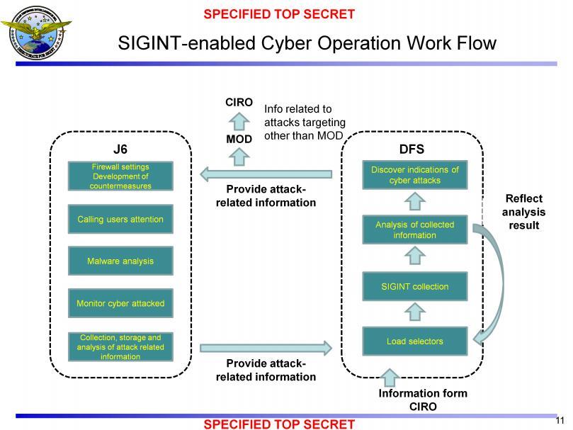 DFS SIGINT-enabled cyber operation flow is depicted here. J6 roles and functions showed in left include our assumptions, because J6 function is not disclosed to us.