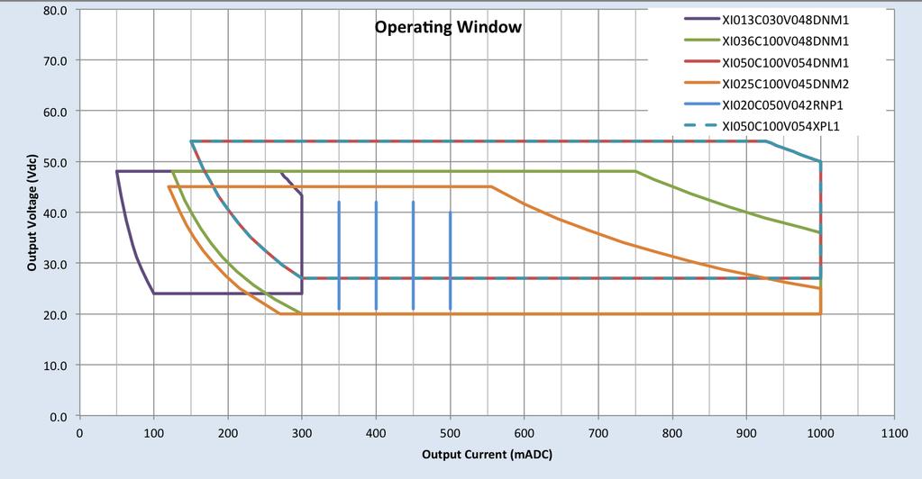 Compatible drivers with Fortimo SLM gen 6 In the following graph, you can see the various operating windows for the different Philips Advance