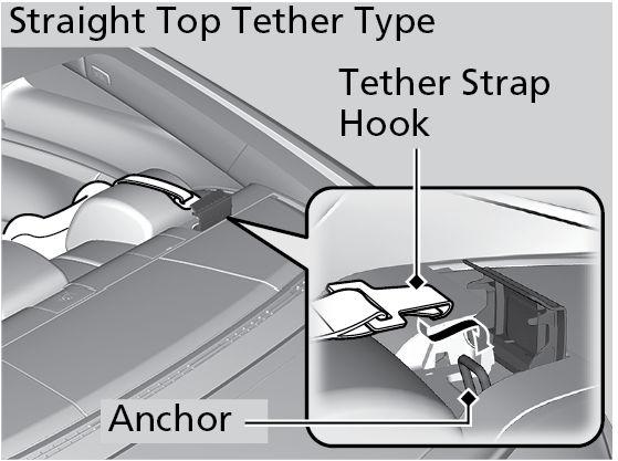 3. Open the tether anchor cover behind the head restraint. 4. Tighten the tether strap as instructed by the child seat manufacturer. 5.