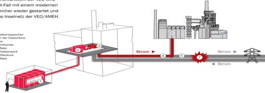 Modular battery storage system 2 Starting motor of the gas turbine 3 Natural gas turbine 4 Standalone