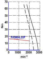 FKM 64 series 64.30F Dimensions FKM2 Series mm - [inches] 80 [3.15] 18 [0.70] 40 [1.57] Ø 115 [4.52] Ø 80 [3.15] j6 139.5 [5.49] 40 [1.57] Ø 100 [3.93] Ø 7 [0.27] 3 [0.11] 8 [0.31] LB 54 [2.12] 97 [3.