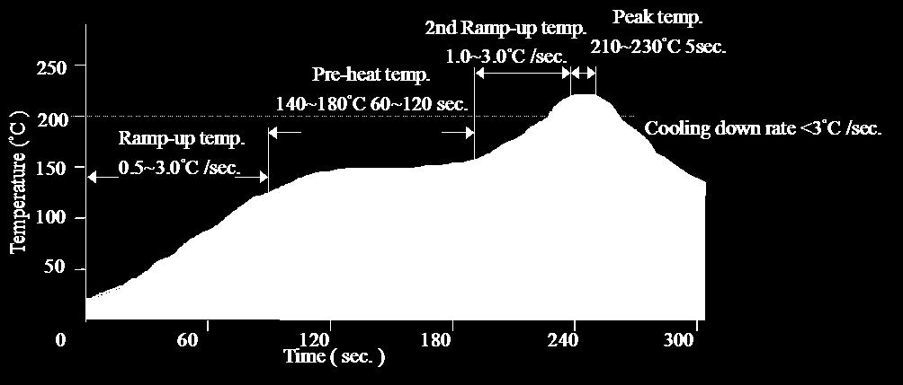 LEADED (Sn/Pb) PROCESS RECOMMEND TEMP. PROFILE (FOR SMD) Note: The temperature refers to the pin of V48SC, measured on the pin +Vout joint. LEAD FREE (SAC) PROCESS RECOMMEND TEMP.