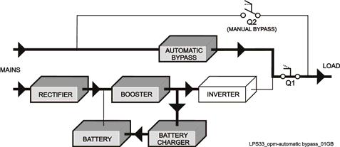 Automatic bypass operation In VFI (Voltage Frequency Independent) operation mode, the load is permanently supplied by the inverter but, in case of trouble on the inverter, or when overload or