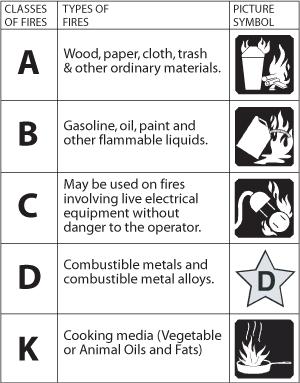 32. Fire extinguishers are rated