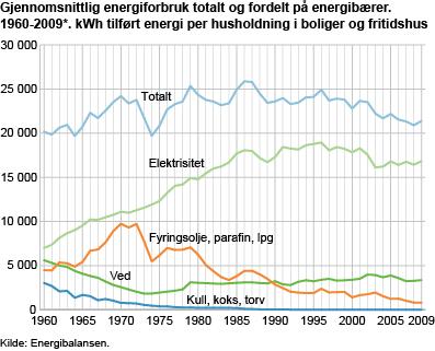 Household electricity consumption in Norway Average annual