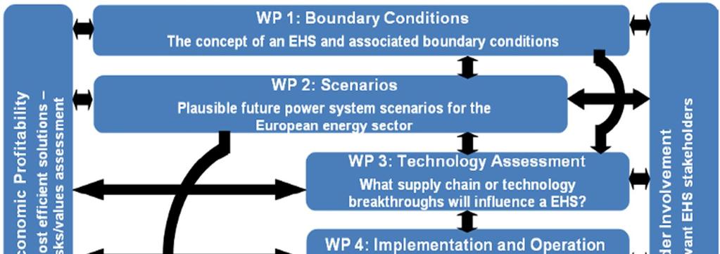 Context: ehighways2050 study: The definitive study on the Future electricity highways system (