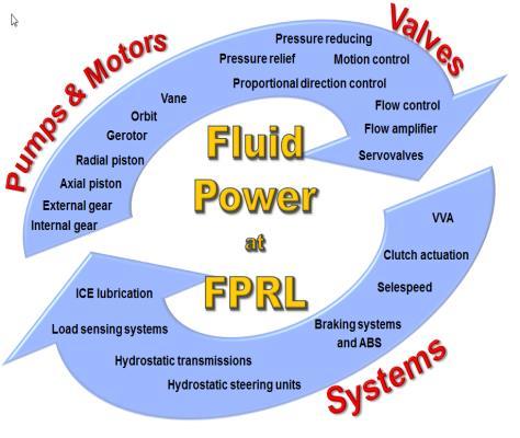 FPRL at a glance Didactics - 1 st course of Fluid Power in Italy (1979) - 1979-2017: about 9500 students - From 2014: 2 courses in English at M.Sc.