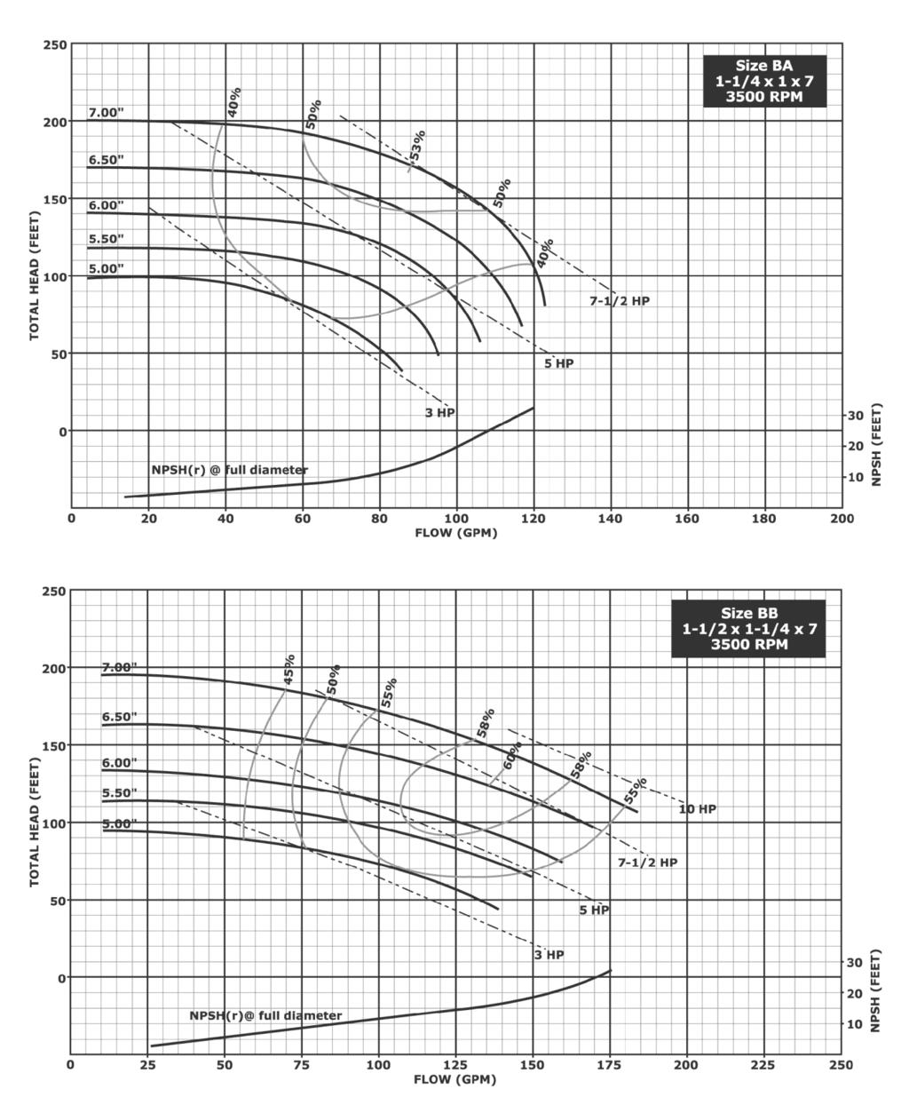 Hydraulic Performance - 7 Inch Impellers Notes: 1. Above data is based on 1.0 sp. gr.