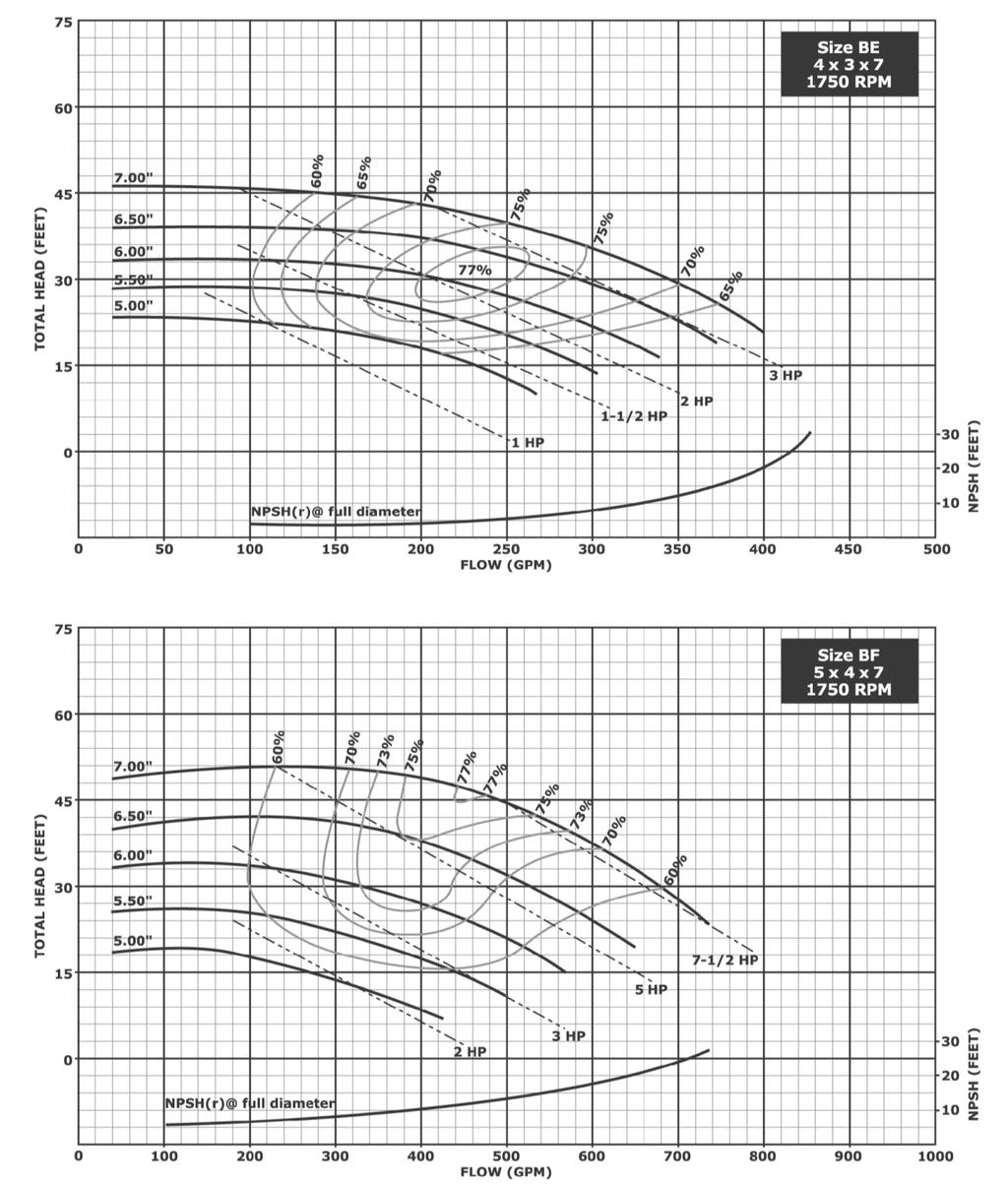 Hydraulic Performance - 7 Inch Impellers Size BF 4 x 4 x 7 1750 RPM Notes: 1. Above data is based on 1.0 sp. gr.