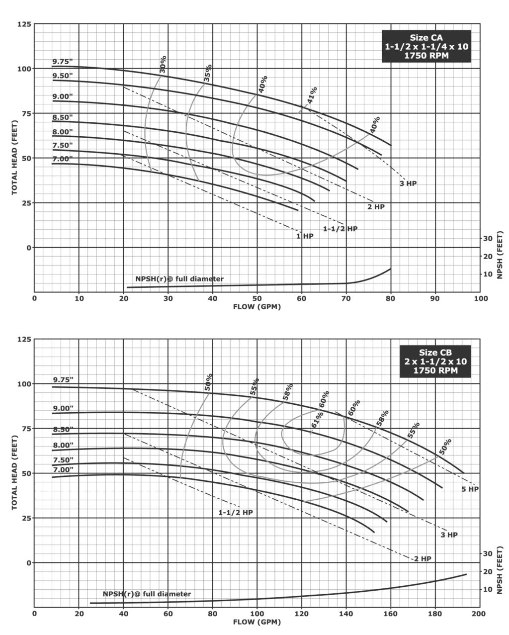 Hydraulic Performance - 10 Inch Impellers Notes: 1. Above data is based on 1.0 sp. gr.