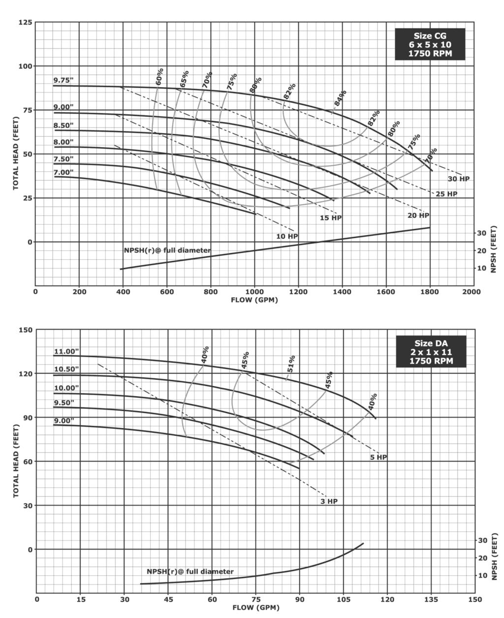 Hydraulic Performance - 10 and 11 Inch Impellers Size CG 6 x 6 x 10 1750 RPM Notes: 1. Above data is based on 1.0 sp. gr.