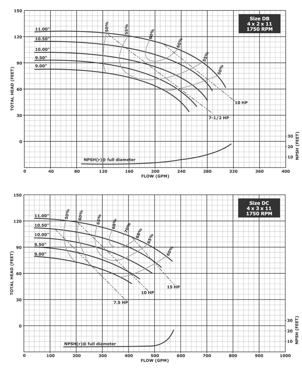 Hydraulic Performance - 11 Inch Impellers Notes: 1. Above data is based on 1.0 sp. gr.