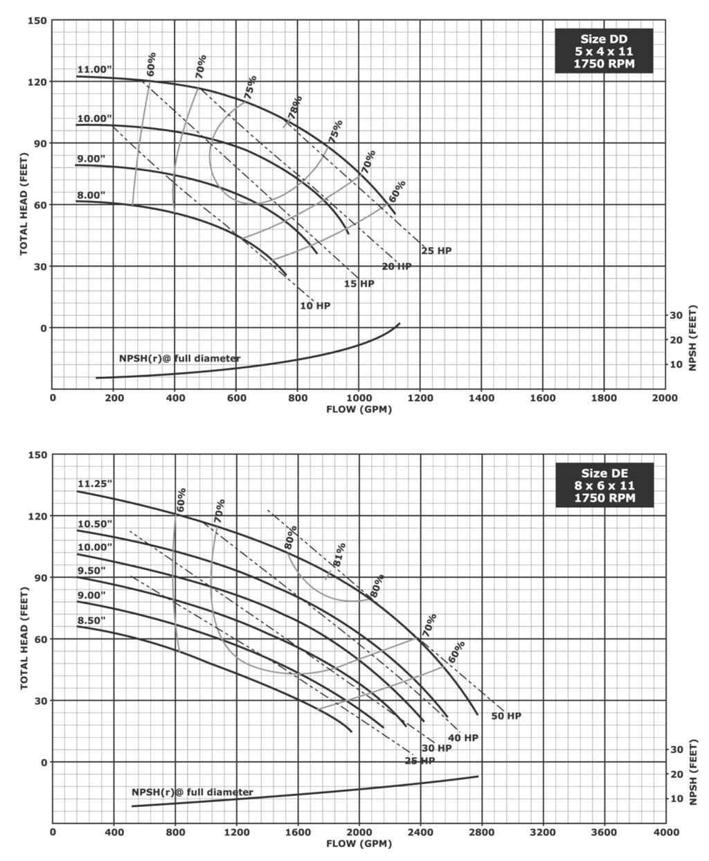 Hydraulic Performance - 11 Inch Impellers Size DD 6 x 4 x 11 1750 RPM Notes: 1. Above data is based on 1.0 sp. gr.