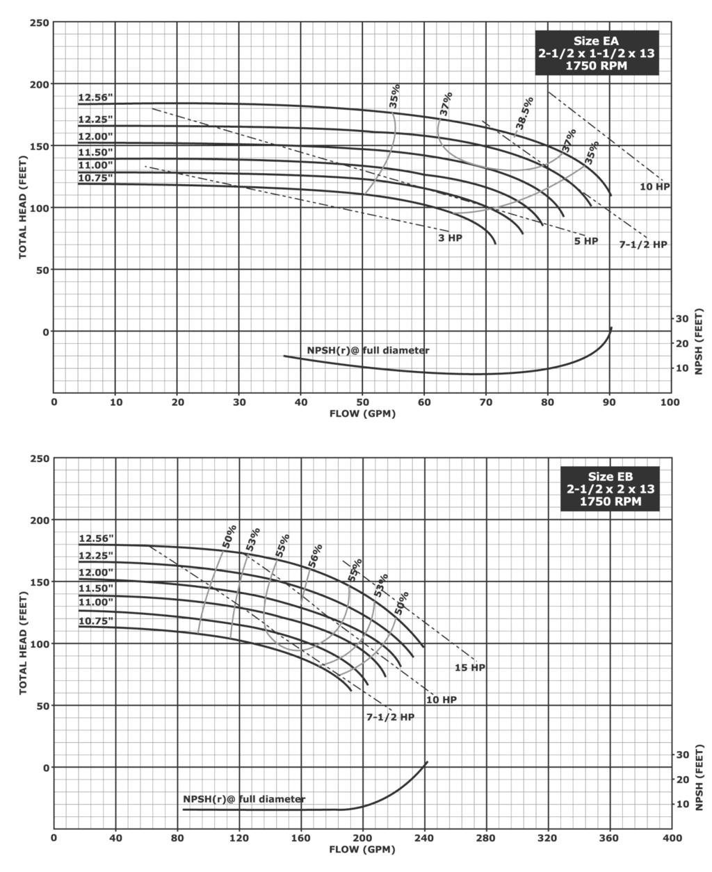 Hydraulic Performance - 13 Inch Impellers @ 1750 RPM Notes: 1. Above data is based on 1.0 sp. gr.