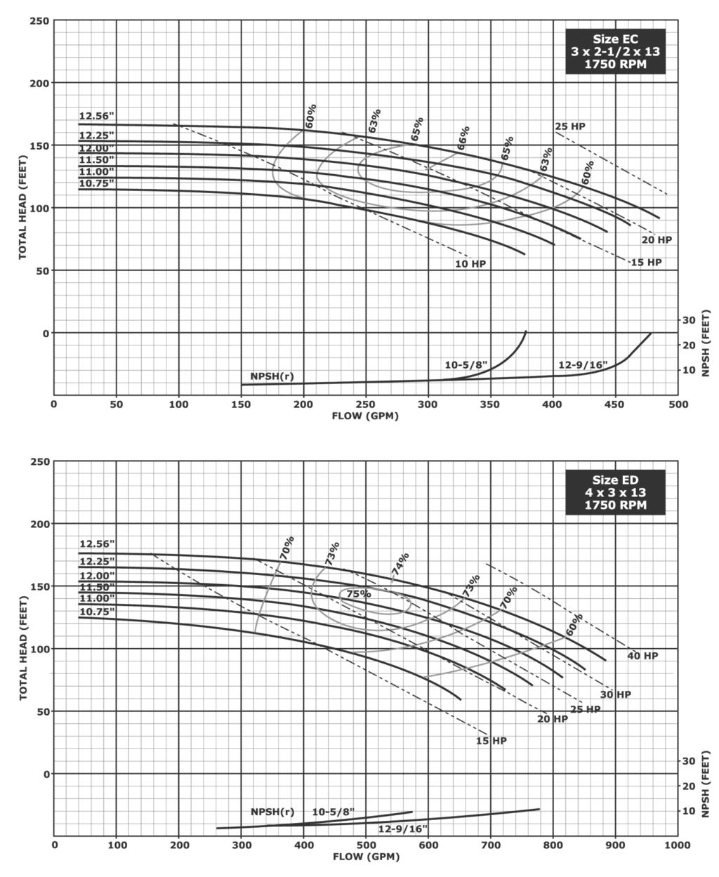 Hydraulic Performance - 13 Inch Impellers Notes: 1. Above data is based on 1.0 sp. gr.