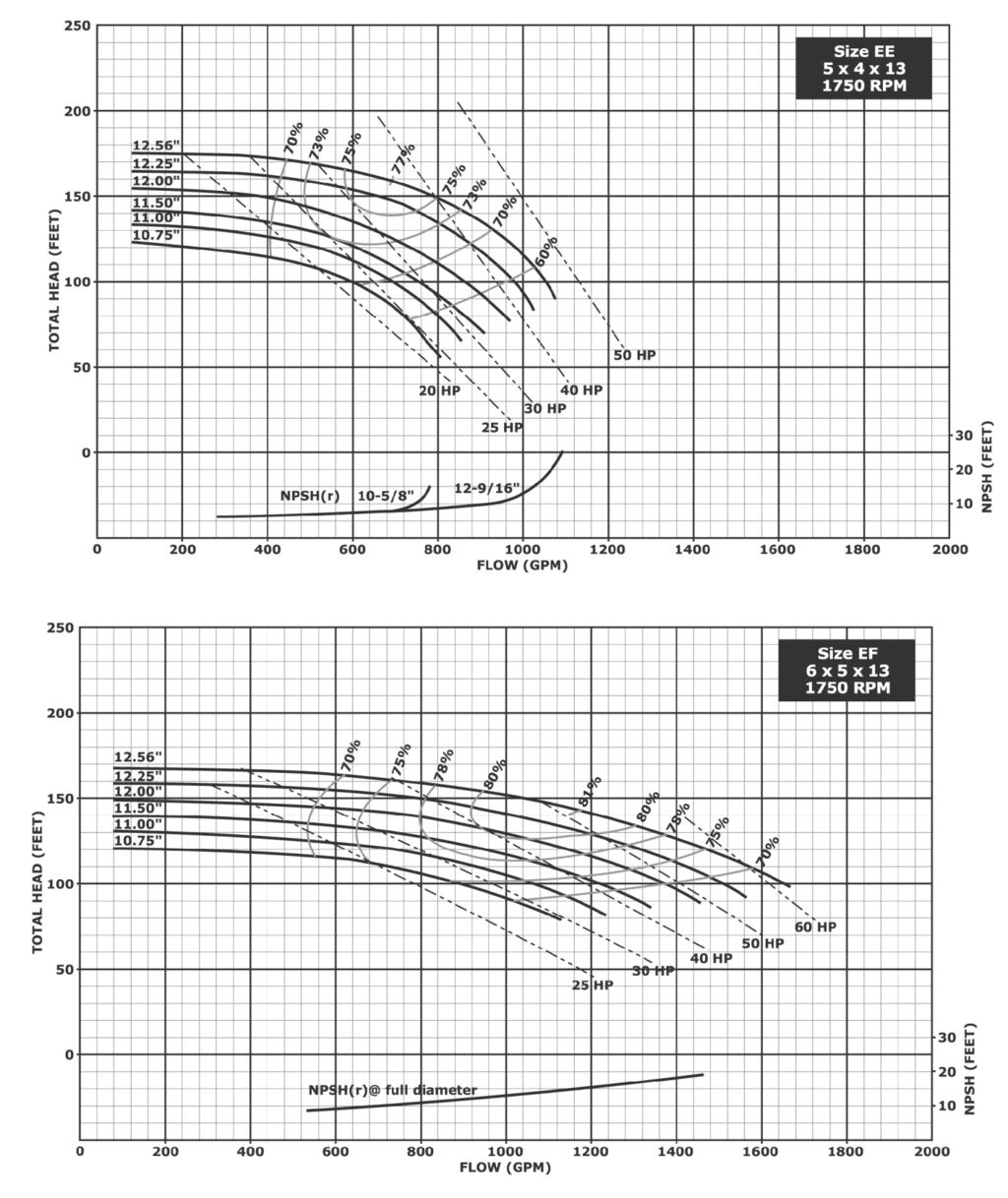 Hydraulic Performance - 13 Inch Impellers Size EE 6 x 4 x 13 1750 RPM Notes: 1. Above data is based on 1.0 sp. gr.