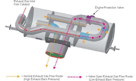The exhaust gas primary flow path goes through a multi chamber silencing system which reduces noise.