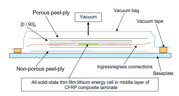 Figure 2.3: Schematic of the practical realization of a smart structure with thin-film Lithium cells in CFRP laminate with traditional vacuum bag technique, from [11