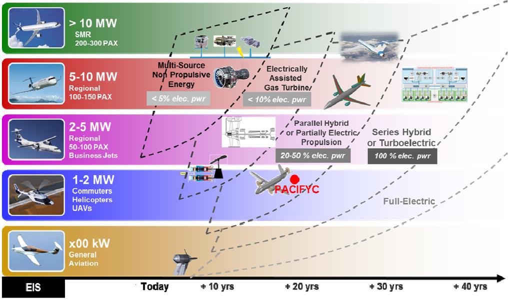 Figure 3.2: Trends of possible aircraft hybrid architectures at different installed power, from [25]. We can identify PACIFYC aircraft, in section 3.3.2, time-power location.