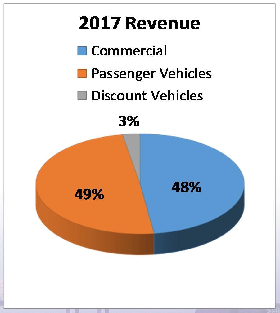 DMB Traffic and Revenues 17.