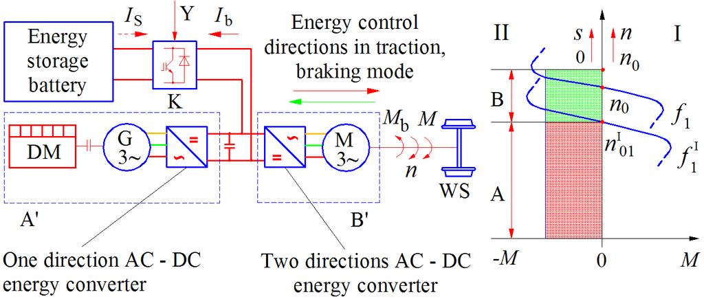 energy return circuit is formed. Such a circuit does not exist in traditional structure diesel locomotives. Fig. 6.