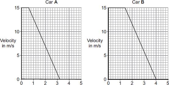 6 (a) The graphs show how the velocity of two cars, A and B, change from the moment the car drivers see an obstacle blocking the road.
