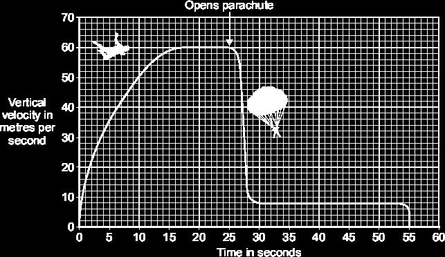 The graph shows how the vertical velocity of a parachutist changes from the moment the parachutist jumps from the