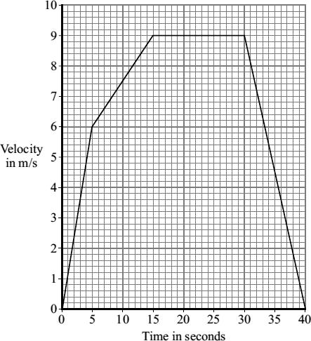 The graph shows how the velocity of the cyclist changes with time. (i) Complete the following sentence.