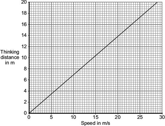 The graph shows the relationship between the speed of a car and the thinking distance.