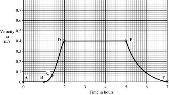 (c) The velocity time graph represents the motion of the barge after the girder had been lifted. To gain full marks in this question you should write your ideas in good English.