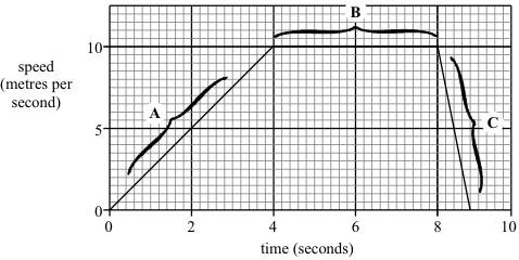 39 The graph shows the speed of a runner during an indoor 60 metres race. (a) Choose words from this list to complete the sentences below.