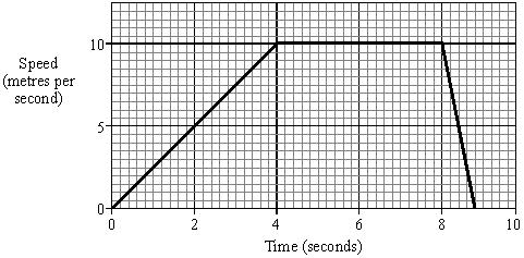 40 The graph shows the speed of a runner during an indoor 60 metres race.
