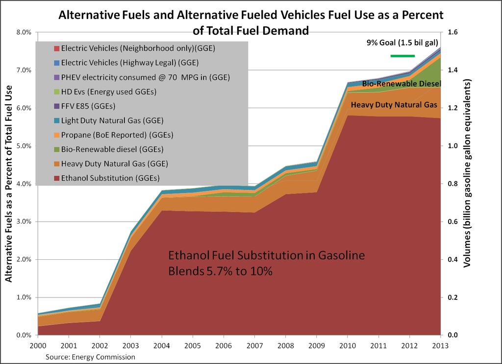 Achieving Our Alternative Fuel Goals Source: Yowell, Gary.