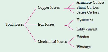 Power Losses The various losses of a