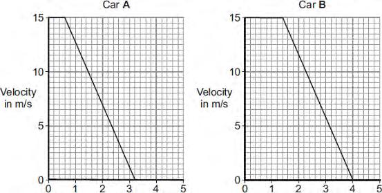 Q4.(a) The graphs show how the velocity of two cars, A and B, change from the moment the car drivers see an obstacle blocking the road.