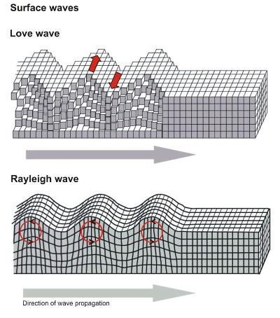 Depth Surface Rayleigh Wave Displacement vs.