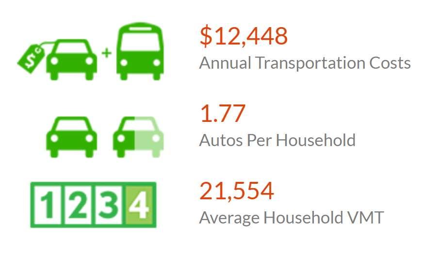 Housing & Transportation Affordability In the MetroPlan