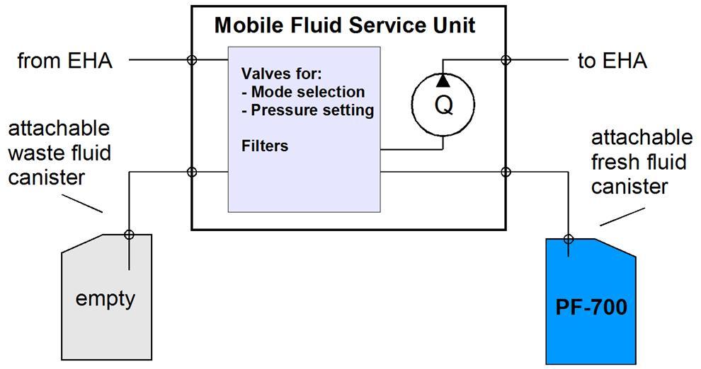 4. Mobile Service