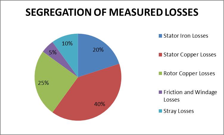 Measurement of FHP Induction Motor Losses The calorimetric measurement facility described in the previous section is used to determine the total amount of heat losses generated by ½ hp three-phase
