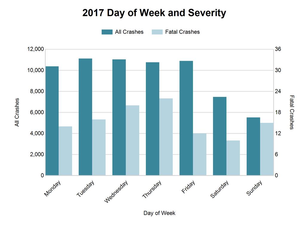 3 2017 - by Day of Week Day Number All Injury % of Number % of PDO A B C Number Monday 10,378 15.5 14 12.8 104 580 1,376 8,304 Tuesday 11,123 16.6 16 14.7 92 607 1,459 8,949 Wednesday 11,030 16.