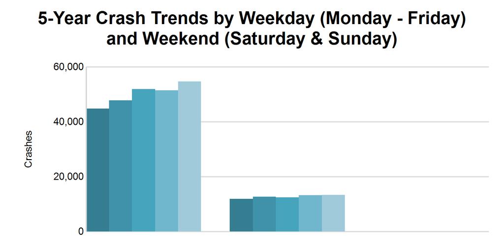 4 5-Year Trend - by Weekday and Weekend Portion of Week 2012 2013 2014 2015 2016 Weekday 44,812 69 47,849 73 51,987 70 51,469 90 54,729 98 Weekend 11,976 35 12,649 30 12,435 33 13,236 29 13,342 40