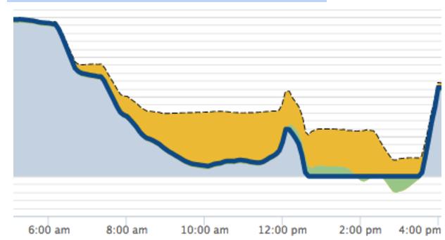 intervention Blackout took place from 1:50 to 4:35 pm (CT), approximately 2:45 hours Dotted line is original building load