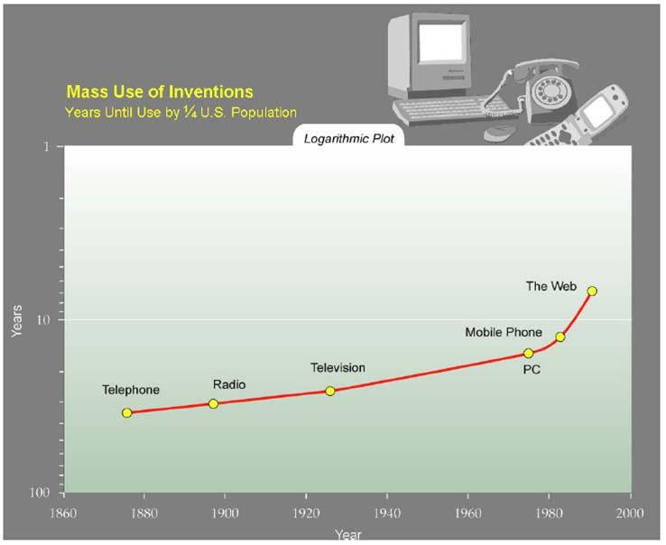 Mass Use of Inventions The overall rate of adopting new technologies, parallels the rate of technology progress.