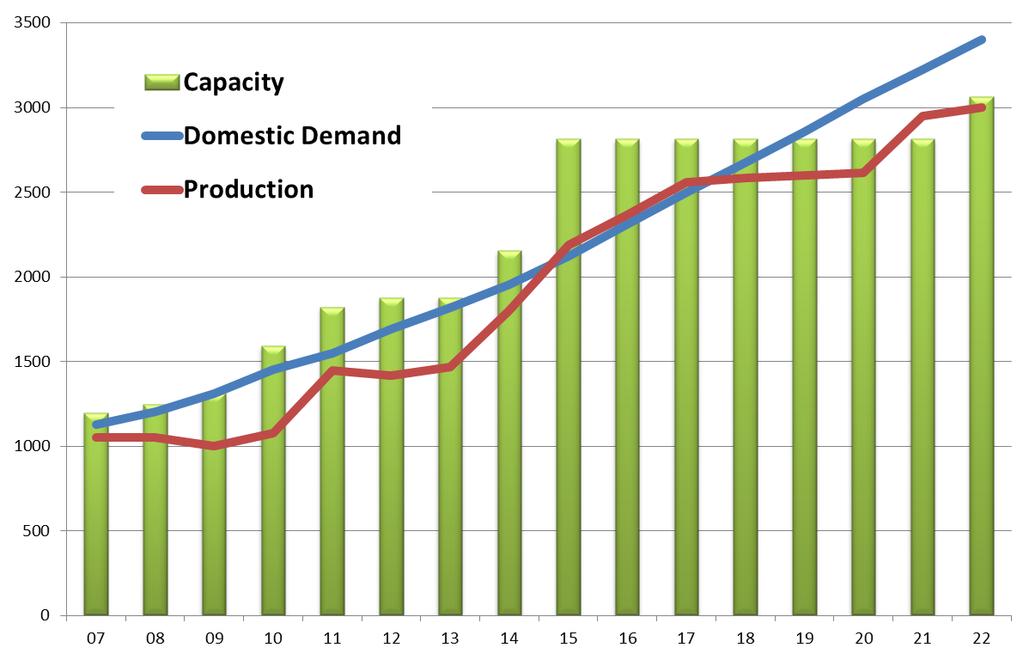 Quantity /KT Sustainable growing market in India - Example for HDPE market - Export Position Import Position To